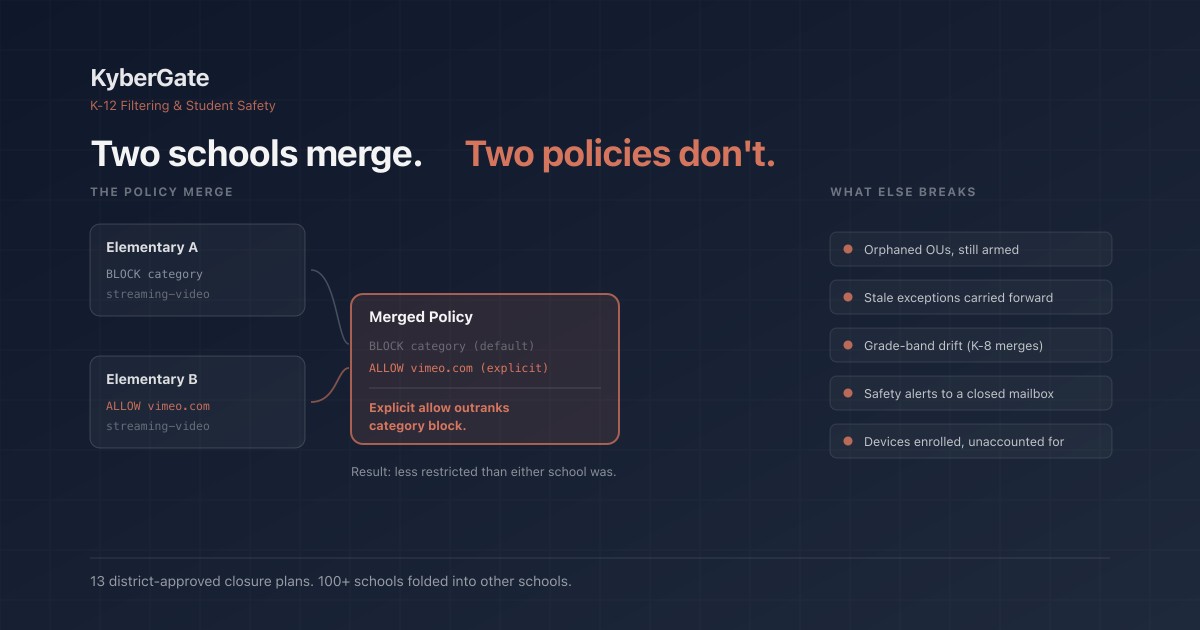 13 Districts Approved Closures. Nobody Merged the Filter Policies.